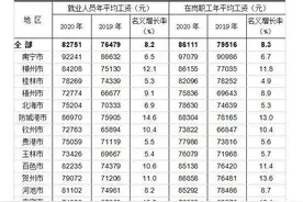2020年广西平均工资出炉！这个行业“最香”图片