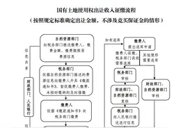 土地出让金“寿终正寝”？其实只是谁来征收的变化图片