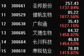 创业板大顶6周年：25股飙涨10倍，15股猛跌90%图片