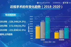国人近视手术白皮书重磅发布，过去两年近视手术量增长近75%图片
