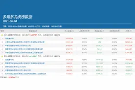 作手新一豪赚千万离场、三游资狂买2.9亿接力，股价飙高的多氟多还能再涨吗？图片