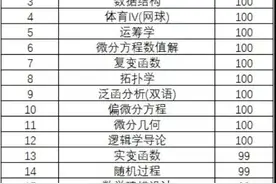 冲上热搜！多门课程满分，直博清华！网友惊叹：这就是偶像图片