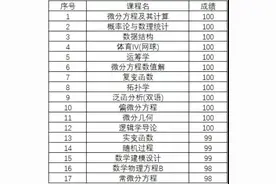 冲上热搜！多门课程满分，直博清华！网友惊叹：这就是偶像图片