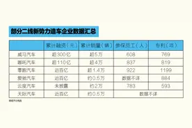 上下承压 造车新势力第二梯队今年无法突破或面临出局图片