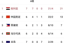 世预赛A组排名：国足4胜1平1负积13分，基本锁定小组第二图片