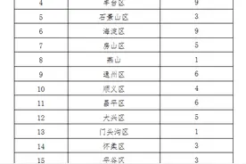 北京启动第二批中小学特级校长评选，四校适于接收特级校长流动图片