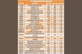 摇号比例来了！今天，杭州各区公布民办初中报名人数，持续更新中图片