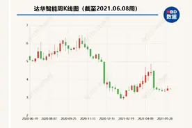 31岁公司就上市，现如今股权惨遭拍卖 达华智能实控人或丧失控制权图片
