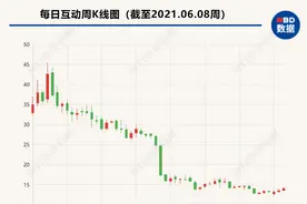 每日互动披露员工造假细节：连续两年假冒客户虚增营收6605万元图片