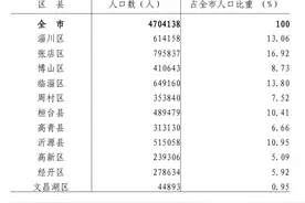 淄博第七次人口普查数据出炉，有哪些信息值得关注？图片