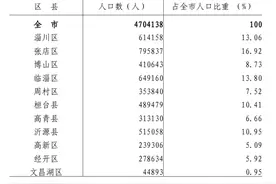 淄博第七次人口普查数据出炉，有哪些信息值得关注？图片