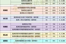 派位比破6就说杭州民办初中升温了？西湖区3所热门学校报名数比去年少500多人 怎么看？图片
