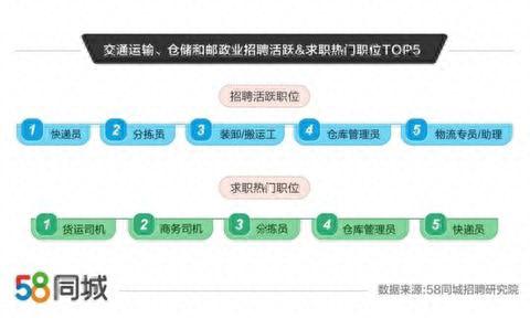 58同城发布就业数据：交通运输、仓储和邮政业招聘需求上升显著，环比增长超70%