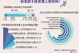 调查：过半受访家长认为体育课运动强度低、达不到效果图片