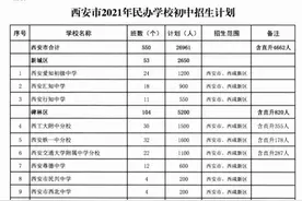解析西安民办中小学招生计划：多个热门中学摇号名额略增图片