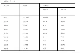 延边州首府延吉市常住人口强势增长，已占全州人口35%图片