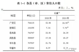 前三甲均超70万人，广安市6区市县常住人口数据出炉图片