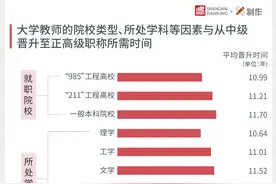 「轻松阅读」从讲师到教授，要几年？图片