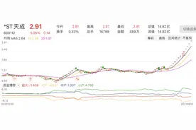 白酒借壳炒作乱象能否持续？*ST天成多次澄清仍14连板，ST岩石12涨停后砸出跌停图片