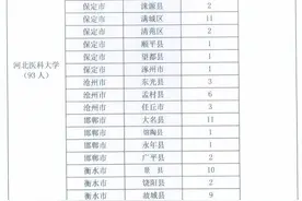 上大学有补助，毕业有岗位！河北招388名免费医学生啦图片