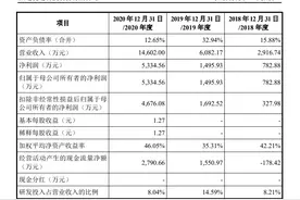 成立不到4年的优迅科技拟科创板IPO 募资规模超总资产1倍图片