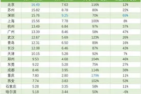千万人口城市人均GDP“洗牌”：京苏深沪跨过发达经济体标准，多个“强省会”实现10年倍增图片