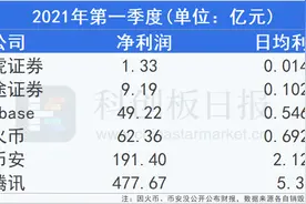日赚2亿 加密货币交易所的暴利超乎想象 富途、老虎证券眼红了图片