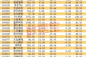 鸿蒙概念引爆，龙头飙涨395%，滞涨绩优的高增长科技股名单来了！你买了吗？图片