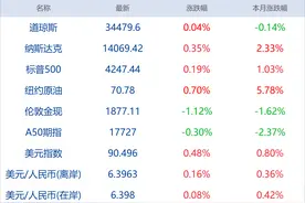 早财经丨浙江：到2025年居民人均可支配收入达到7.5万元；腾讯光子工作室将推行“强制不加班双休”；BOSS直聘上市首日涨97%图片