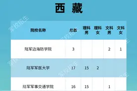 西藏72人！2021年军队院校招生计划来了图片