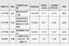阳光城前5月销售813亿元，全年目标力争超过2200亿元图片