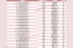 掌控近700万亿，全球资管500强最新榜单出炉！人寿资管、平安资管、工银理财、招银理财、易方达基金、泰康资管挺进百强图片