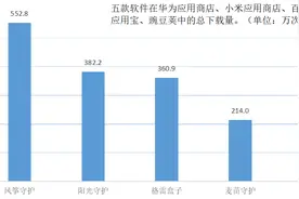 “守护软件”攻防战：索取20项权限监控孩子，家长反被控制图片