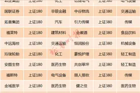 重磅！上证50、沪深300等指数样本股大调整生效，涉及多只股票！这个行业权重提升最大（附名单）图片