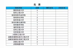 今年军校共招女生808人，分省计划在这里图片