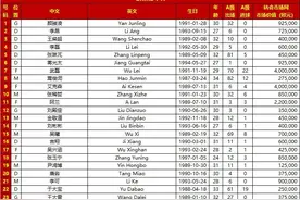 国足对阵叙利亚大名单出炉：武磊、吴曦、李可、蒿俊闵等在列图片