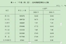 达州市常住人口538.5万 三个区县人口超90万 通川区增长31万人图片