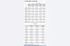 浙江省十年人口变化：杭州跃居首位，温州人口仅新增45万图片