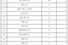 高新区（滨江）2021年义务教育阶段学校，这样招生！图片