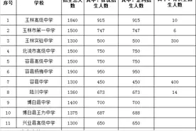 重磅！玉林市2021年普通高中招生计划公布图片