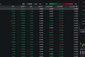 汽车、锂电股上演大“跳水”！长安、长城、海马相继跌停，宁德时代市值重回万亿以下图片