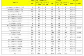 佛山五区民办学校招生摇号，小学竞争最激烈38人争一个学位图片
