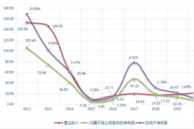 黑石与SOHO中国“残缘再续”，价钱从40亿美元降至30亿图片