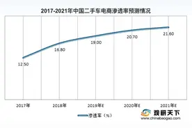 瓜子二手车推进全电商化转型：开拓万亿市场，为全行业赋能图片