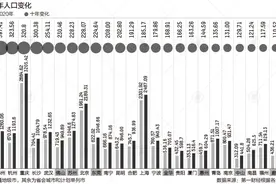 32城10年人口增量超100万，十大人口增长城市有谁图片