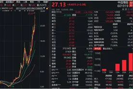 “旱地拔葱”式上涨！3000亿海运巨头一年涨10倍，都很嗨图片