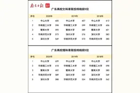 高考生必收藏！广东高校近2年投档线、最低录取排位来了图片