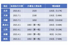 你涨工资了吗？7省份上调最低工资标准，但这些地方3年未调整了图片