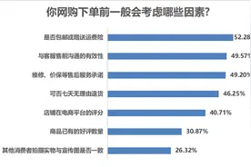 近七成受访者网购退换货顺利，服饰鞋帽箱包退换率最高图片