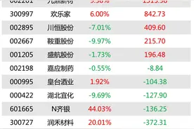机构今日买入这13股，卖出韦尔股份6.17亿元丨龙虎榜图片